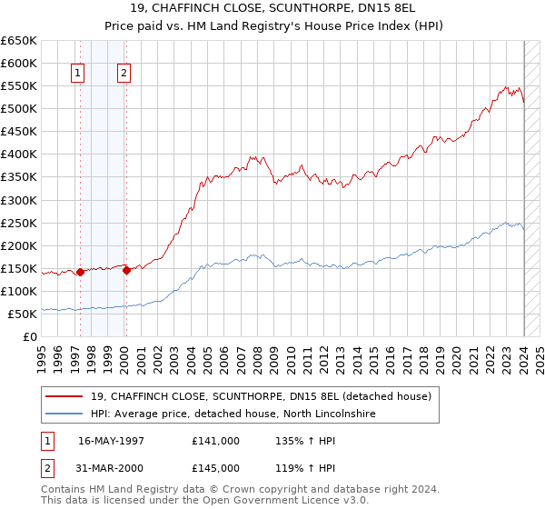 19, CHAFFINCH CLOSE, SCUNTHORPE, DN15 8EL: Price paid vs HM Land Registry's House Price Index