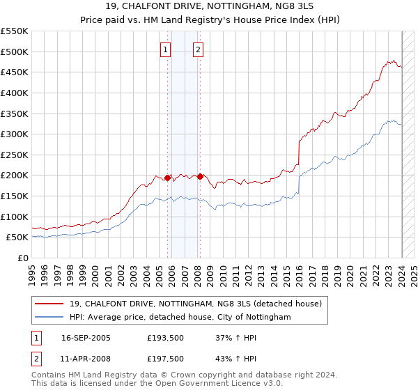 19, CHALFONT DRIVE, NOTTINGHAM, NG8 3LS: Price paid vs HM Land Registry's House Price Index