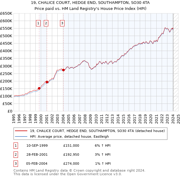 19, CHALICE COURT, HEDGE END, SOUTHAMPTON, SO30 4TA: Price paid vs HM Land Registry's House Price Index