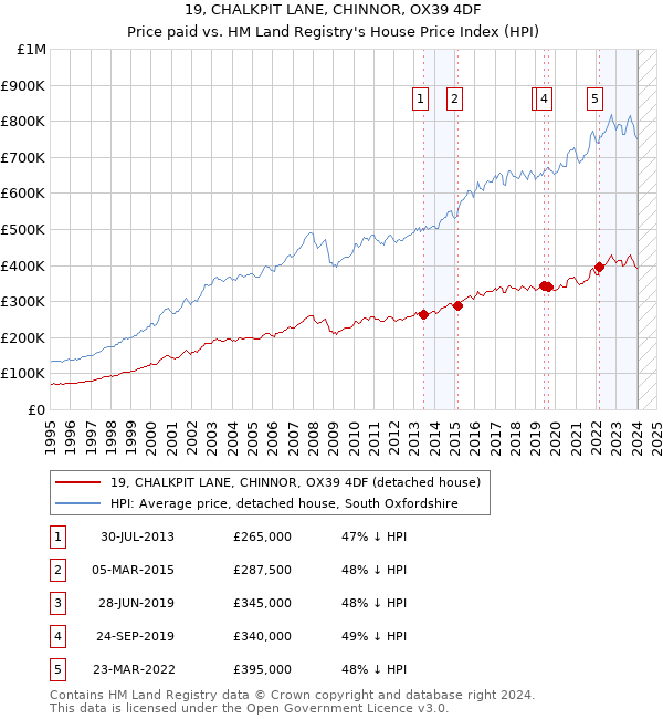 19, CHALKPIT LANE, CHINNOR, OX39 4DF: Price paid vs HM Land Registry's House Price Index