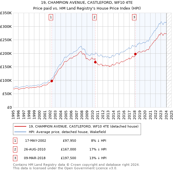 19, CHAMPION AVENUE, CASTLEFORD, WF10 4TE: Price paid vs HM Land Registry's House Price Index