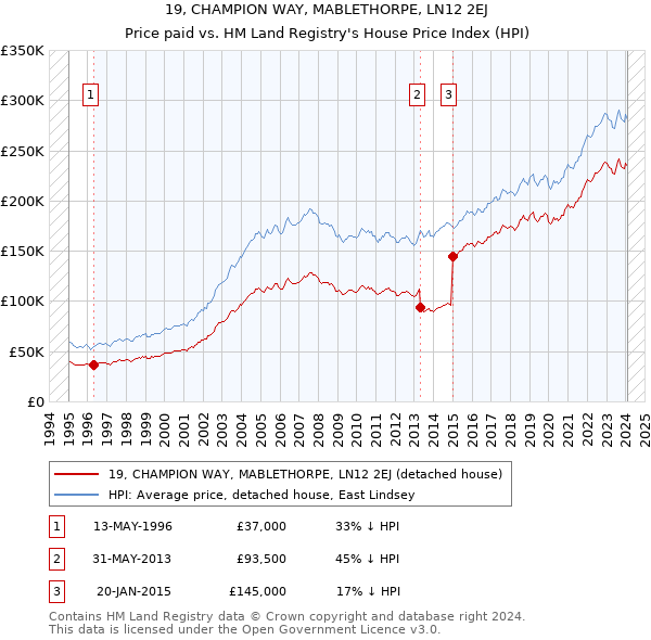 19, CHAMPION WAY, MABLETHORPE, LN12 2EJ: Price paid vs HM Land Registry's House Price Index