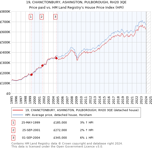 19, CHANCTONBURY, ASHINGTON, PULBOROUGH, RH20 3QE: Price paid vs HM Land Registry's House Price Index
