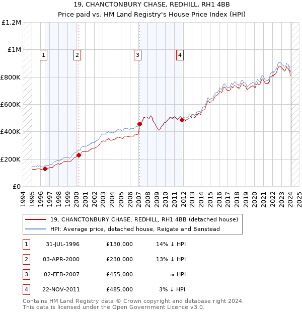 19, CHANCTONBURY CHASE, REDHILL, RH1 4BB: Price paid vs HM Land Registry's House Price Index