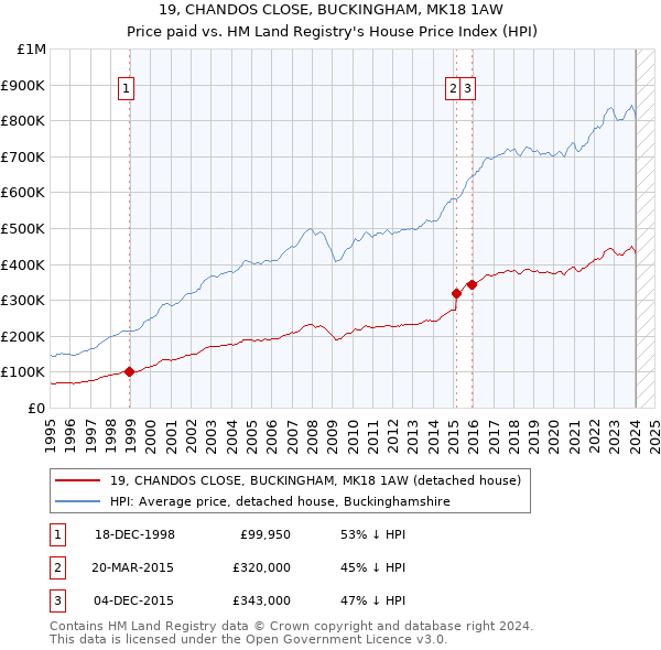 19, CHANDOS CLOSE, BUCKINGHAM, MK18 1AW: Price paid vs HM Land Registry's House Price Index