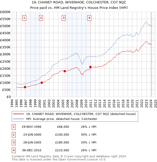 19, CHANEY ROAD, WIVENHOE, COLCHESTER, CO7 9QZ: Price paid vs HM Land Registry's House Price Index