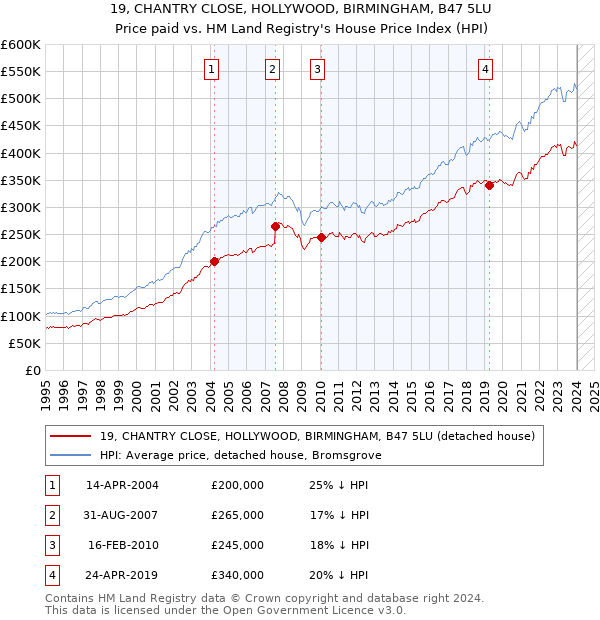 19, CHANTRY CLOSE, HOLLYWOOD, BIRMINGHAM, B47 5LU: Price paid vs HM Land Registry's House Price Index