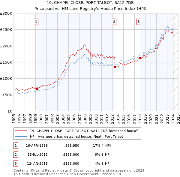 19, CHAPEL CLOSE, PORT TALBOT, SA12 7DB: Price paid vs HM Land Registry's House Price Index