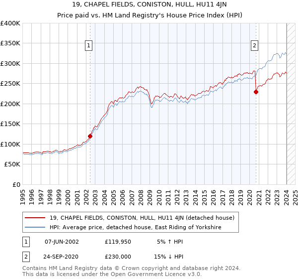 19, CHAPEL FIELDS, CONISTON, HULL, HU11 4JN: Price paid vs HM Land Registry's House Price Index