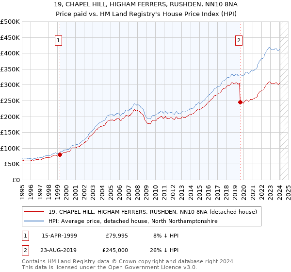 19, CHAPEL HILL, HIGHAM FERRERS, RUSHDEN, NN10 8NA: Price paid vs HM Land Registry's House Price Index