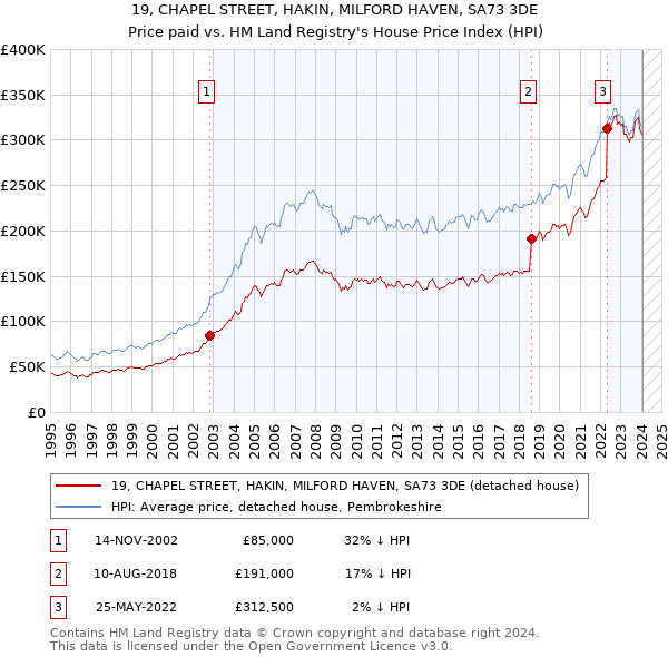 19, CHAPEL STREET, HAKIN, MILFORD HAVEN, SA73 3DE: Price paid vs HM Land Registry's House Price Index