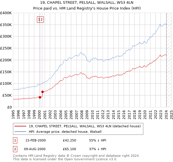 19, CHAPEL STREET, PELSALL, WALSALL, WS3 4LN: Price paid vs HM Land Registry's House Price Index