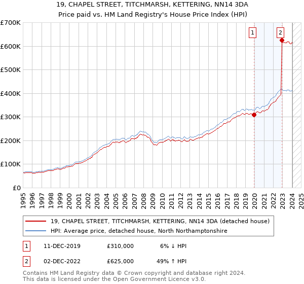 19, CHAPEL STREET, TITCHMARSH, KETTERING, NN14 3DA: Price paid vs HM Land Registry's House Price Index