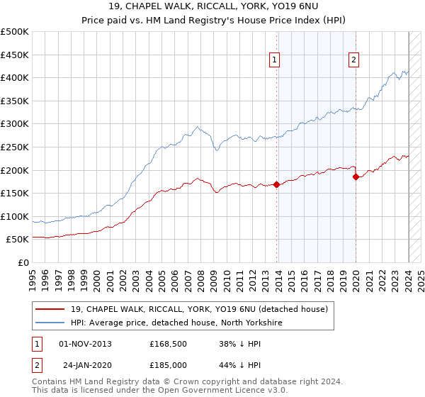 19, CHAPEL WALK, RICCALL, YORK, YO19 6NU: Price paid vs HM Land Registry's House Price Index