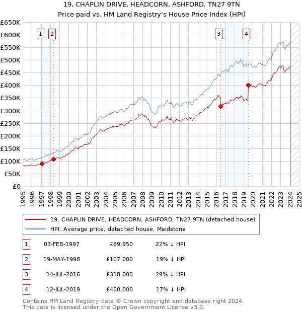 19, CHAPLIN DRIVE, HEADCORN, ASHFORD, TN27 9TN: Price paid vs HM Land Registry's House Price Index