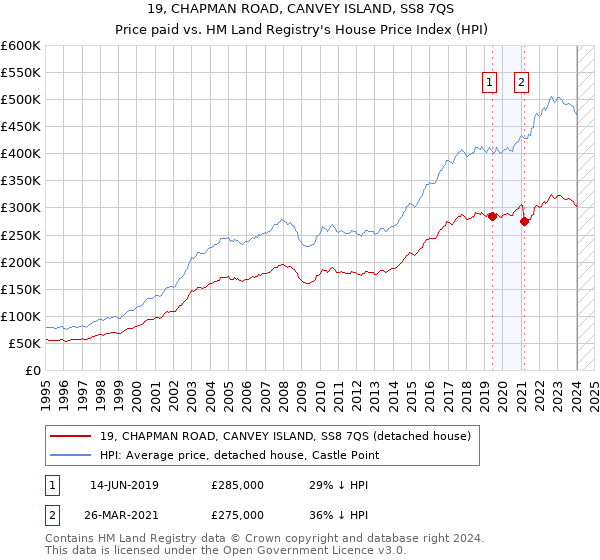19, CHAPMAN ROAD, CANVEY ISLAND, SS8 7QS: Price paid vs HM Land Registry's House Price Index