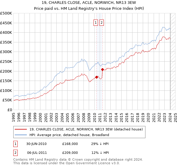19, CHARLES CLOSE, ACLE, NORWICH, NR13 3EW: Price paid vs HM Land Registry's House Price Index