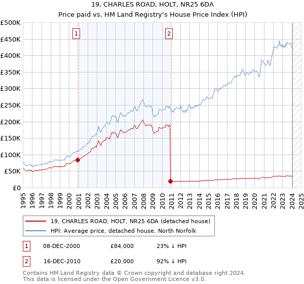 19, CHARLES ROAD, HOLT, NR25 6DA: Price paid vs HM Land Registry's House Price Index