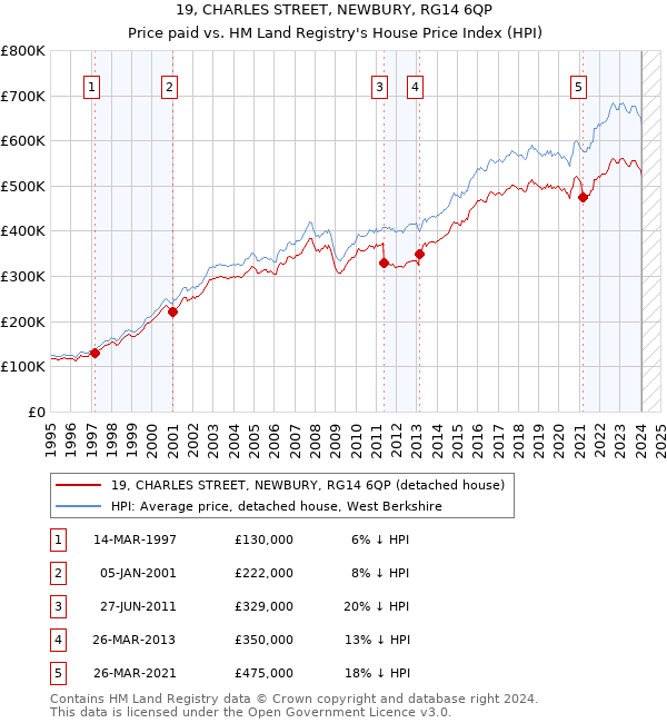 19, CHARLES STREET, NEWBURY, RG14 6QP: Price paid vs HM Land Registry's House Price Index