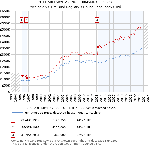 19, CHARLESBYE AVENUE, ORMSKIRK, L39 2XY: Price paid vs HM Land Registry's House Price Index