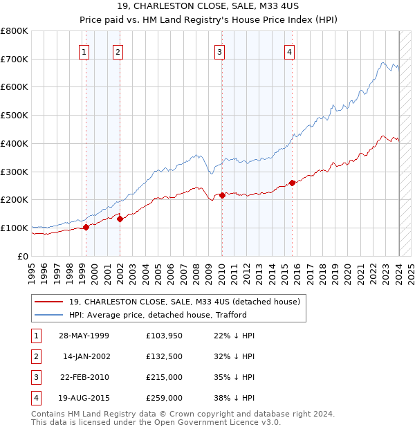 19, CHARLESTON CLOSE, SALE, M33 4US: Price paid vs HM Land Registry's House Price Index