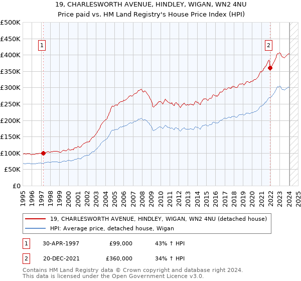 19, CHARLESWORTH AVENUE, HINDLEY, WIGAN, WN2 4NU: Price paid vs HM Land Registry's House Price Index