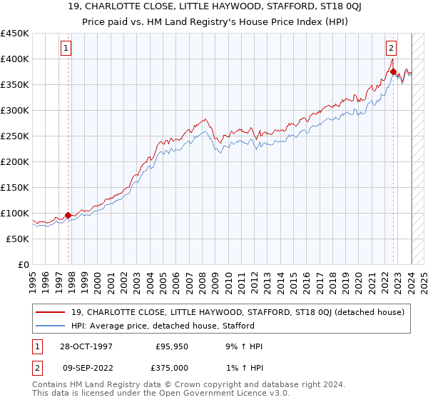 19, CHARLOTTE CLOSE, LITTLE HAYWOOD, STAFFORD, ST18 0QJ: Price paid vs HM Land Registry's House Price Index