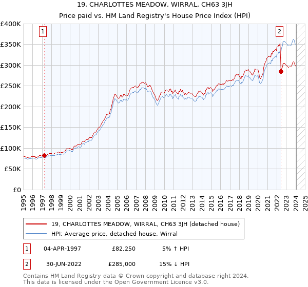 19, CHARLOTTES MEADOW, WIRRAL, CH63 3JH: Price paid vs HM Land Registry's House Price Index