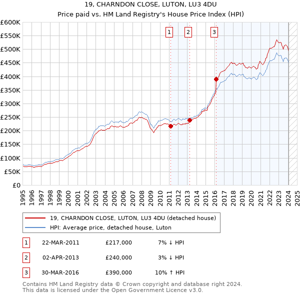 19, CHARNDON CLOSE, LUTON, LU3 4DU: Price paid vs HM Land Registry's House Price Index