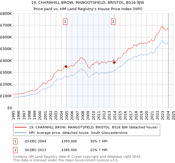 19, CHARNHILL BROW, MANGOTSFIELD, BRISTOL, BS16 9JW: Price paid vs HM Land Registry's House Price Index