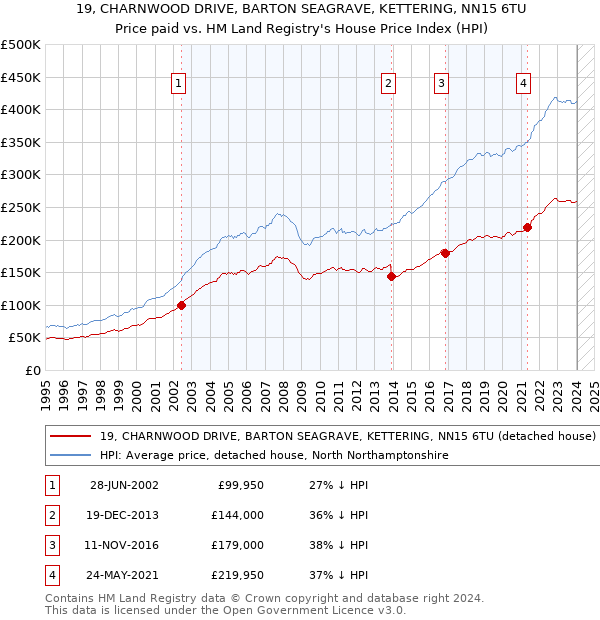 19, CHARNWOOD DRIVE, BARTON SEAGRAVE, KETTERING, NN15 6TU: Price paid vs HM Land Registry's House Price Index