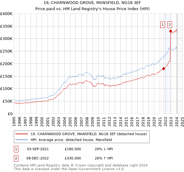 19, CHARNWOOD GROVE, MANSFIELD, NG18 3EF: Price paid vs HM Land Registry's House Price Index