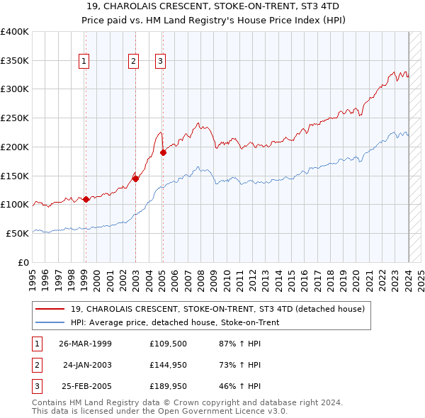 19, CHAROLAIS CRESCENT, STOKE-ON-TRENT, ST3 4TD: Price paid vs HM Land Registry's House Price Index