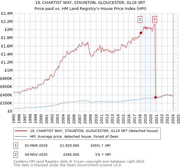 19, CHARTIST WAY, STAUNTON, GLOUCESTER, GL19 3RT: Price paid vs HM Land Registry's House Price Index