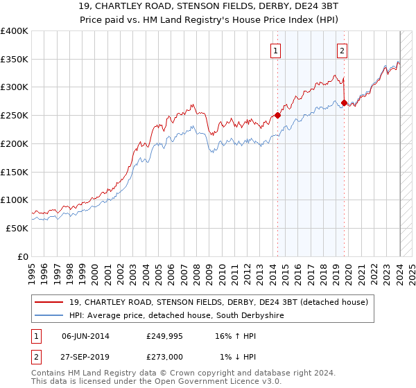 19, CHARTLEY ROAD, STENSON FIELDS, DERBY, DE24 3BT: Price paid vs HM Land Registry's House Price Index