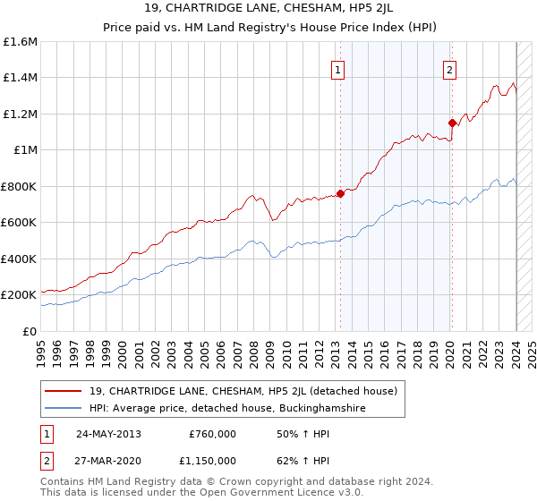 19, CHARTRIDGE LANE, CHESHAM, HP5 2JL: Price paid vs HM Land Registry's House Price Index