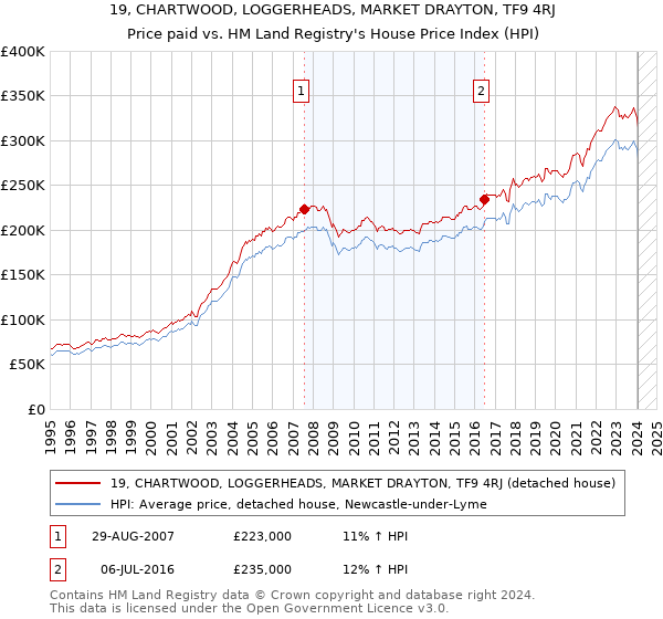 19, CHARTWOOD, LOGGERHEADS, MARKET DRAYTON, TF9 4RJ: Price paid vs HM Land Registry's House Price Index