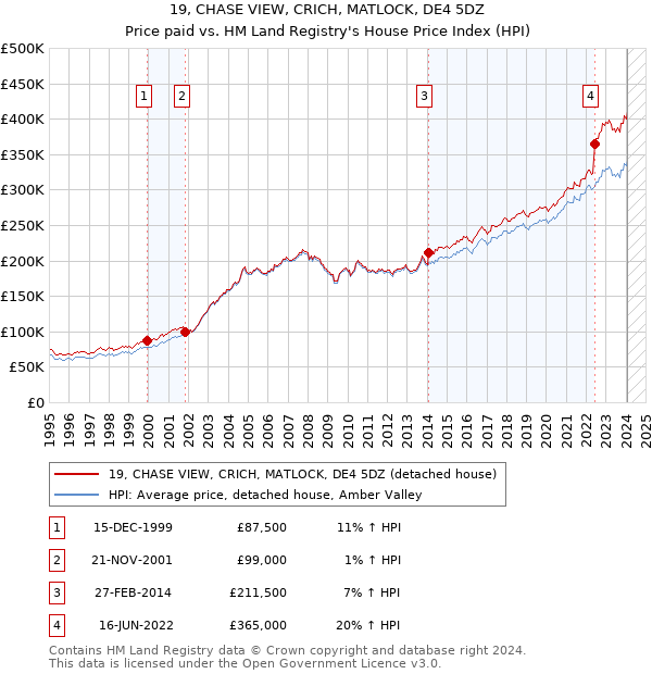 19, CHASE VIEW, CRICH, MATLOCK, DE4 5DZ: Price paid vs HM Land Registry's House Price Index