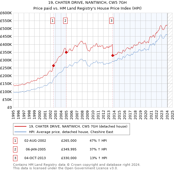 19, CHATER DRIVE, NANTWICH, CW5 7GH: Price paid vs HM Land Registry's House Price Index