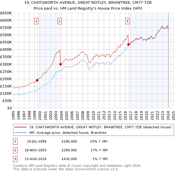 19, CHATSWORTH AVENUE, GREAT NOTLEY, BRAINTREE, CM77 7ZB: Price paid vs HM Land Registry's House Price Index