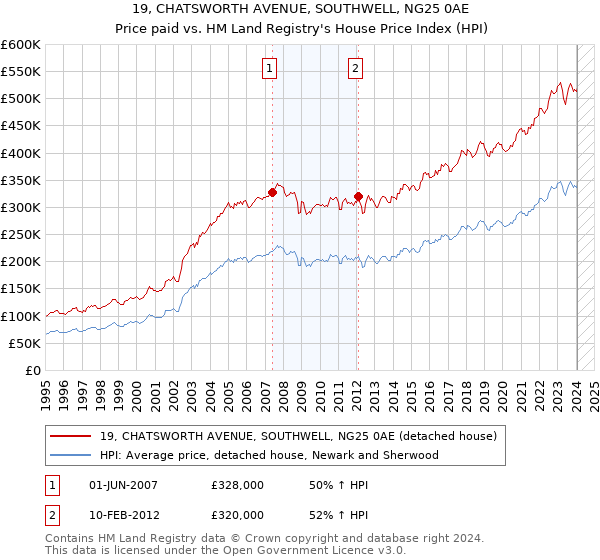 19, CHATSWORTH AVENUE, SOUTHWELL, NG25 0AE: Price paid vs HM Land Registry's House Price Index