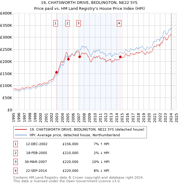 19, CHATSWORTH DRIVE, BEDLINGTON, NE22 5YS: Price paid vs HM Land Registry's House Price Index