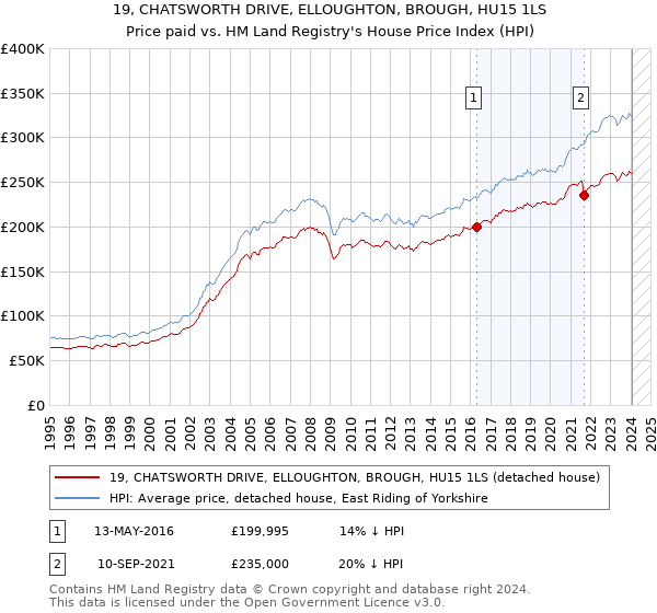19, CHATSWORTH DRIVE, ELLOUGHTON, BROUGH, HU15 1LS: Price paid vs HM Land Registry's House Price Index