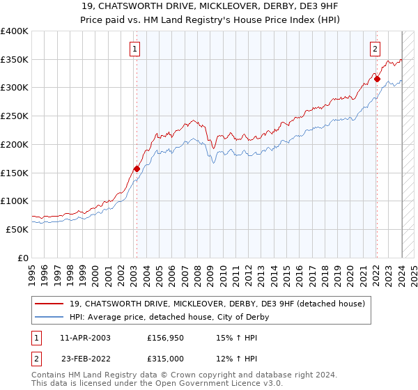 19, CHATSWORTH DRIVE, MICKLEOVER, DERBY, DE3 9HF: Price paid vs HM Land Registry's House Price Index