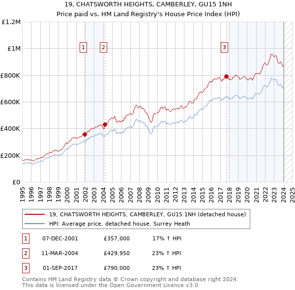 19, CHATSWORTH HEIGHTS, CAMBERLEY, GU15 1NH: Price paid vs HM Land Registry's House Price Index