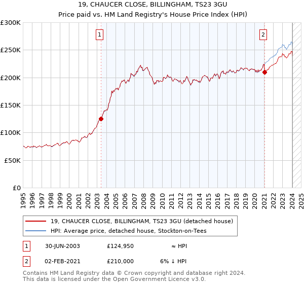 19, CHAUCER CLOSE, BILLINGHAM, TS23 3GU: Price paid vs HM Land Registry's House Price Index