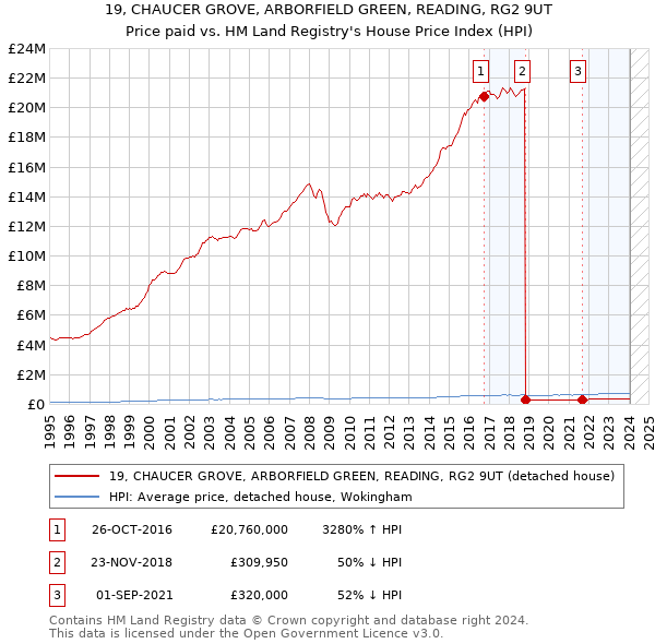19, CHAUCER GROVE, ARBORFIELD GREEN, READING, RG2 9UT: Price paid vs HM Land Registry's House Price Index