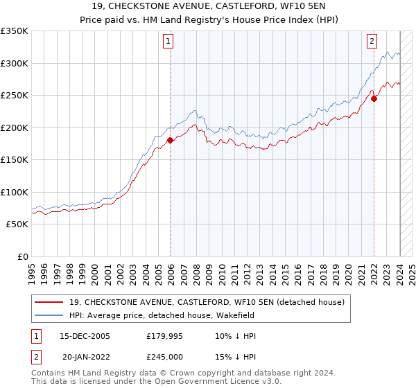 19, CHECKSTONE AVENUE, CASTLEFORD, WF10 5EN: Price paid vs HM Land Registry's House Price Index