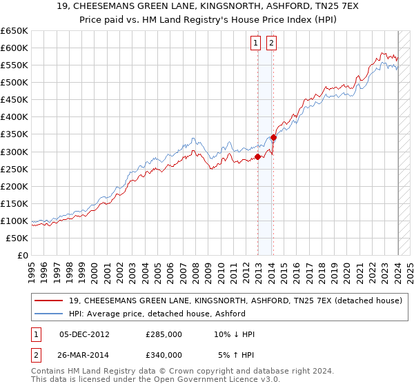 19, CHEESEMANS GREEN LANE, KINGSNORTH, ASHFORD, TN25 7EX: Price paid vs HM Land Registry's House Price Index