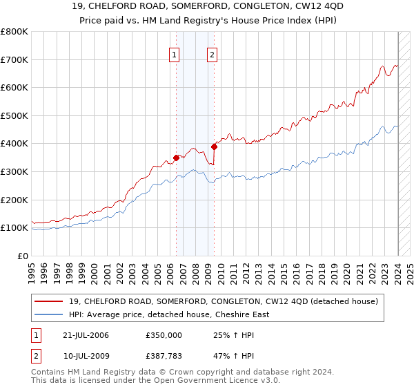 19, CHELFORD ROAD, SOMERFORD, CONGLETON, CW12 4QD: Price paid vs HM Land Registry's House Price Index